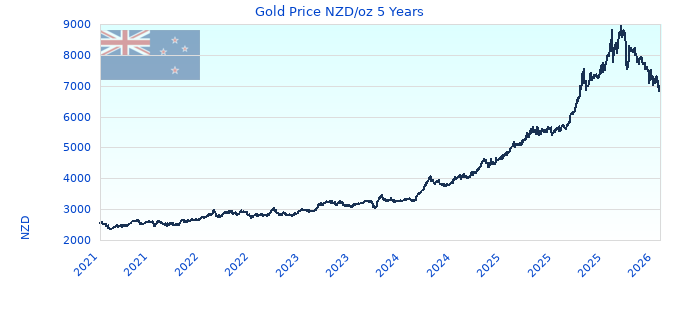 Gold Price NZD/oz 5 Years