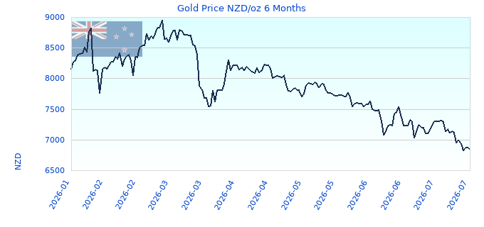 Gold Price NZD/oz 6 Months