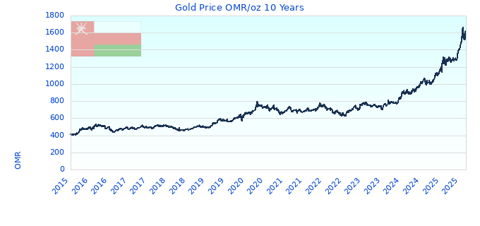 Gold Price OMR/oz 10 Years