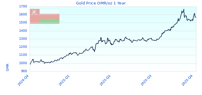 Gold Price OMR/oz 1 Year