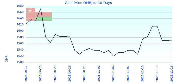 Gold Price OMR/oz 30 Days