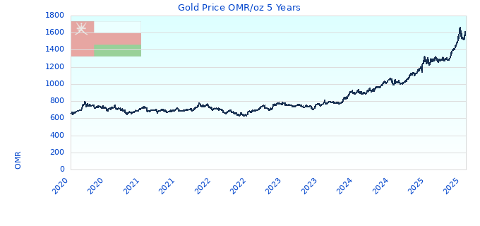 Gold Price OMR/oz 5 Years