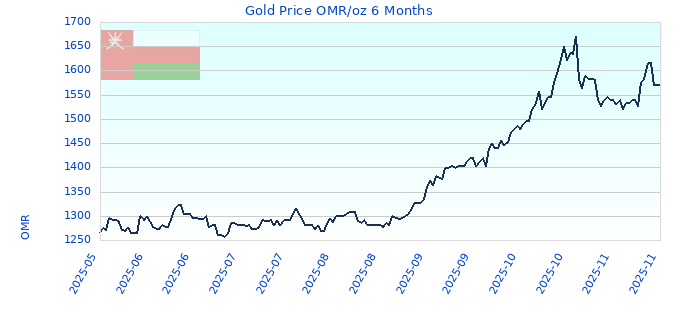 Gold Price OMR/oz 6 Months