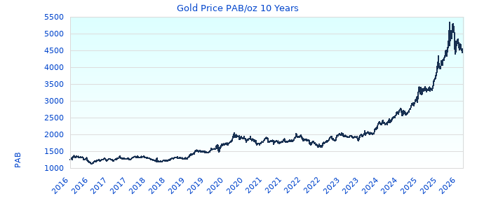 Gold Price PAB/oz 10 Years