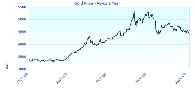 Gold Price PAB/oz 1 Year