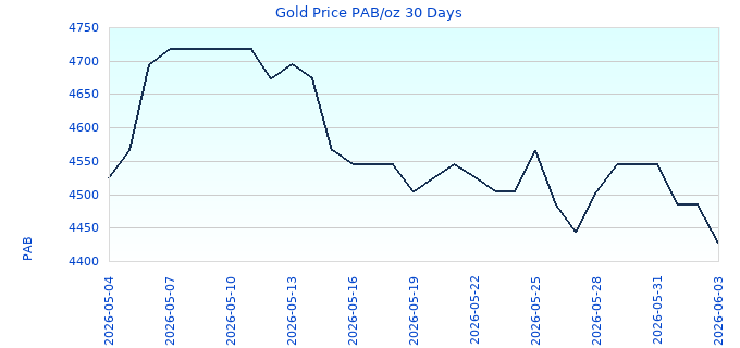 Gold Price PAB/oz 30 Days