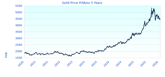 Gold Price PAB/oz 5 Years
