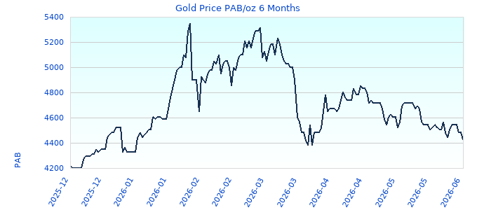Gold Price PAB/oz 6 Months