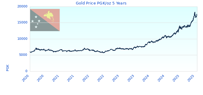Gold Price PGK/oz 5 Years