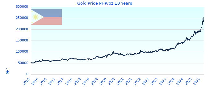 Gold Price PHP/oz 10 Years
