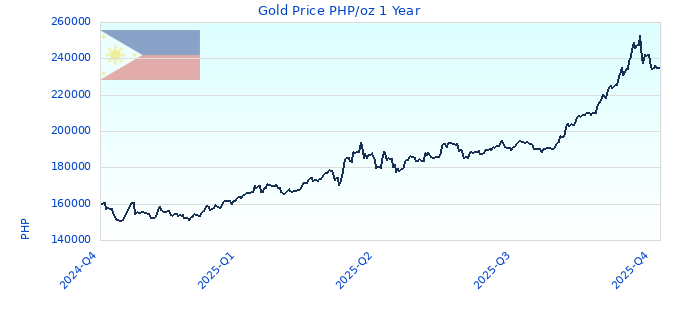 Gold Price PHP/oz 1 Year