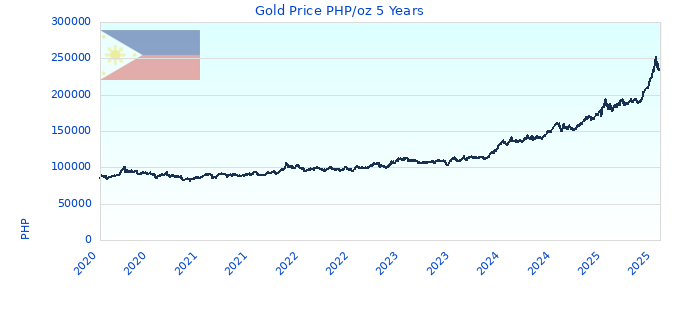Gold Price PHP/oz 5 Years