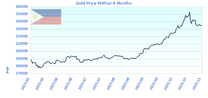Gold Price PHP/oz 6 Months