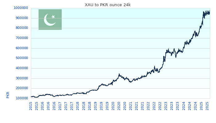 XAU to PKR Chart 10 Years ounce 24kK