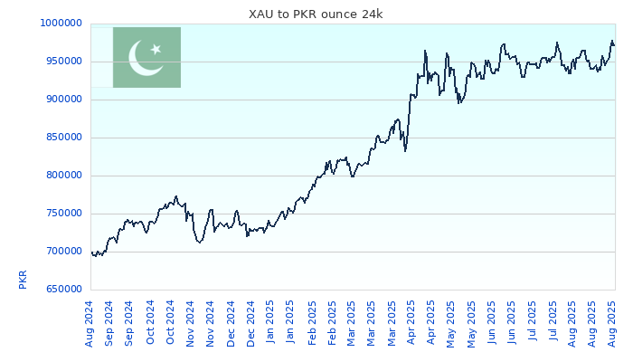 XAU to PKR Chart 1 Year ounce 24kK
