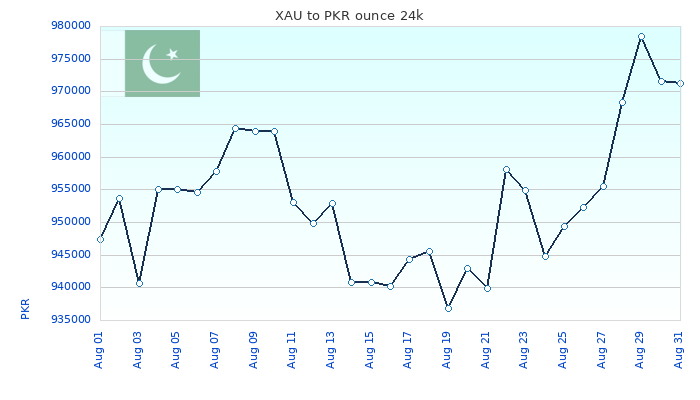 XAU to PKR Chart 30 Days ounce 24kK