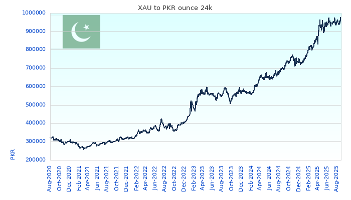 XAU to PKR Chart 5 Years ounce 24kK
