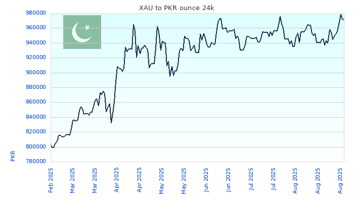 XAU to PKR Chart 6 Months ounce 24kK