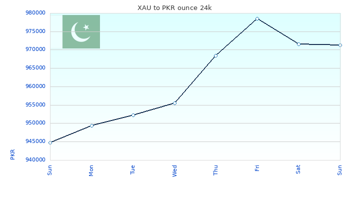 XAU to PKR Chart 7 Days ounce 24kK