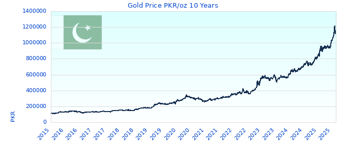 Gold Price PKR/oz 10 Years