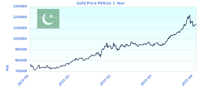 Gold Price PKR/oz 1 Year