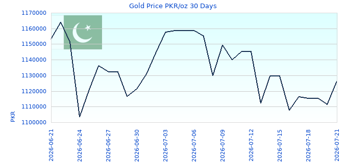 Gold Price PKR/oz 30 Days