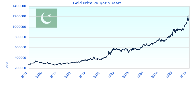 Gold Price PKR/oz 5 Years