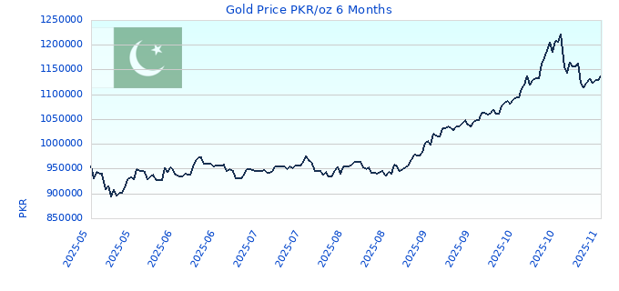 Gold Price PKR/oz 6 Months