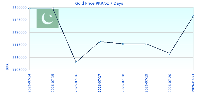 Gold Price PKR/oz 7 Days