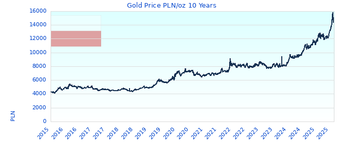 Gold Price PLN/oz 10 Years