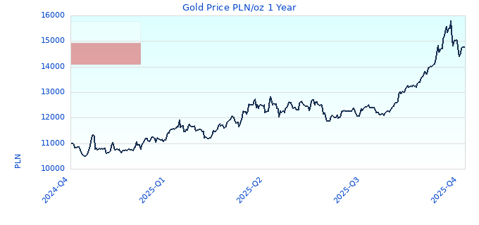 Gold Price PLN/oz 1 Year