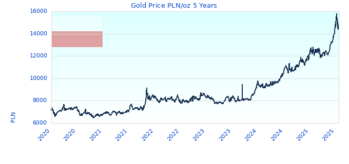 Gold Price PLN/oz 5 Years