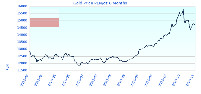 Gold Price PLN/oz 6 Months