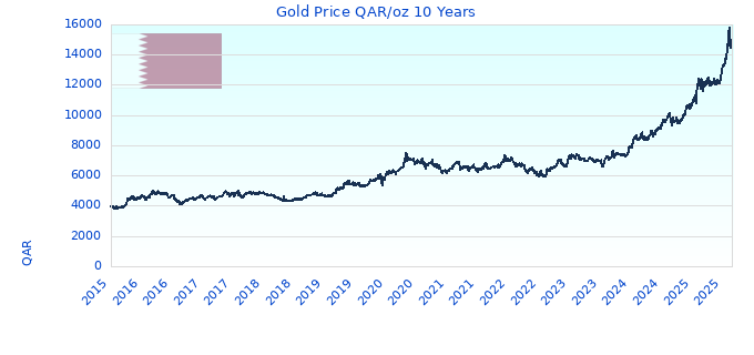 Gold Price QAR/oz 10 Years
