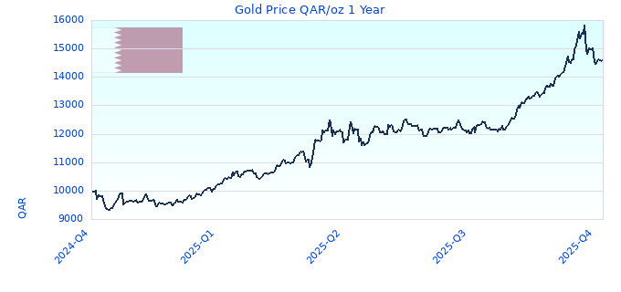 Gold Price QAR/oz 1 Year
