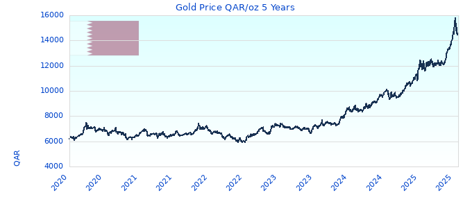 Gold Price QAR/oz 5 Years