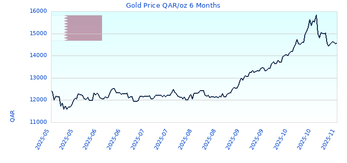Gold Price QAR/oz 6 Months