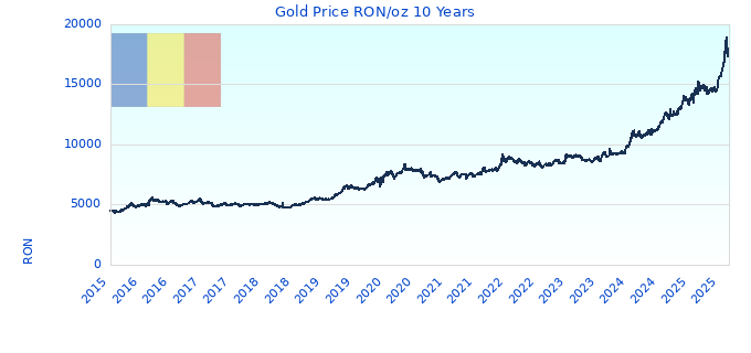 Gold Price RON/oz 10 Years
