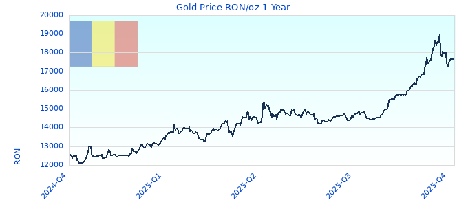 Gold Price RON/oz 1 Year