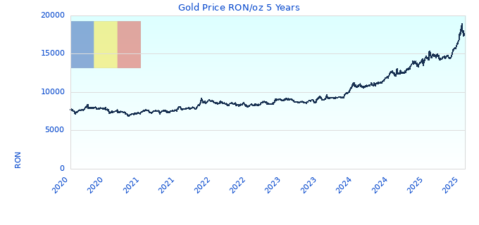 Gold Price RON/oz 5 Years