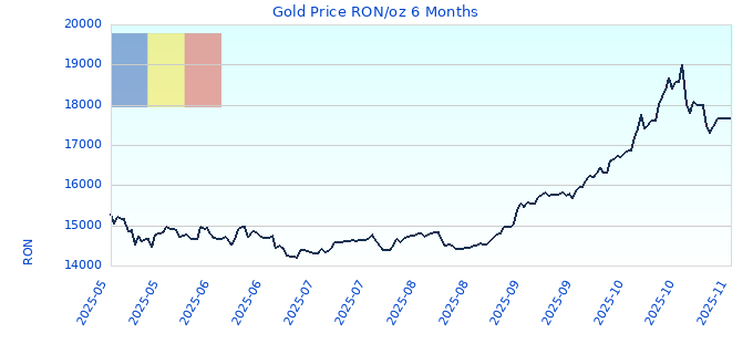 Gold Price RON/oz 6 Months