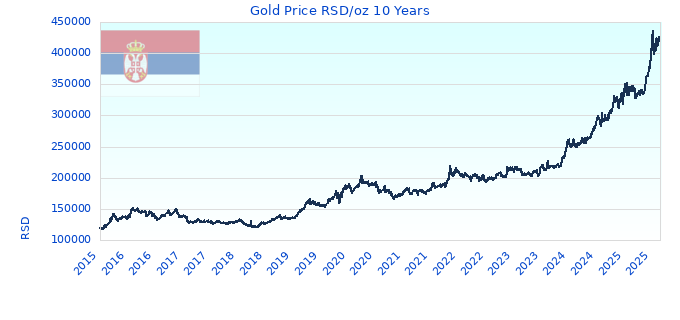 Gold Price RSD/oz 10 Years