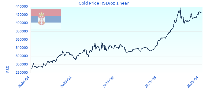 Gold Price RSD/oz 1 Year