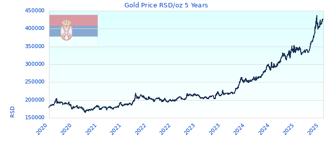 Gold Price RSD/oz 5 Years