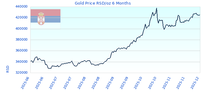 Gold Price RSD/oz 6 Months