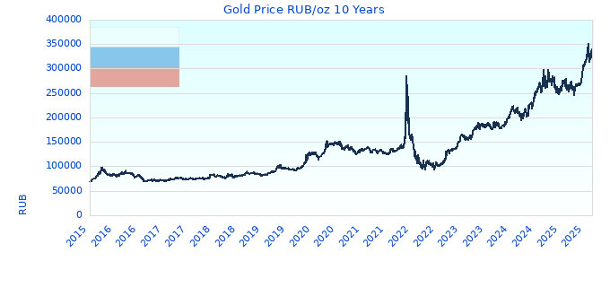 Gold Price RUB/oz 10 Years