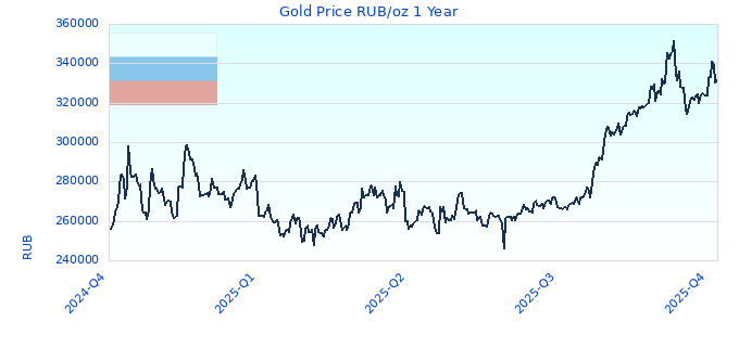 Gold Price RUB/oz 1 Year