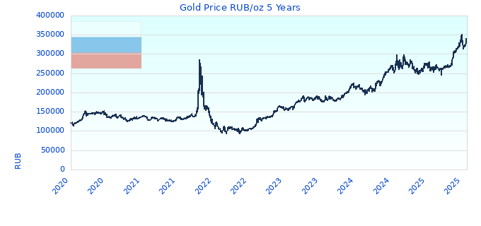 Gold Price RUB/oz 5 Years