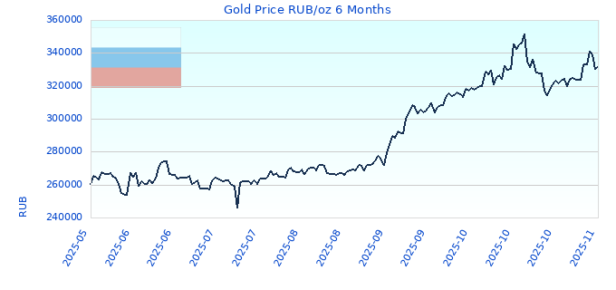 Gold Price RUB/oz 6 Months
