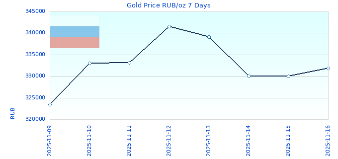 Gold Price RUB/oz 7 Days